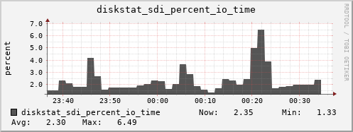 loki04 diskstat_sdi_percent_io_time