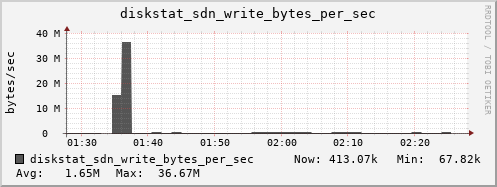 loki04 diskstat_sdn_write_bytes_per_sec