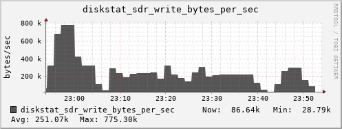 loki04 diskstat_sdr_write_bytes_per_sec