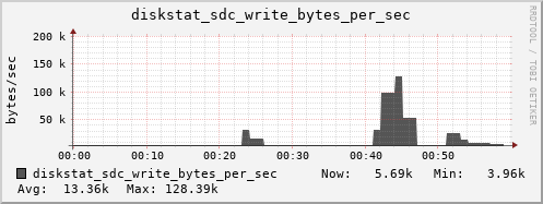 loki04 diskstat_sdc_write_bytes_per_sec