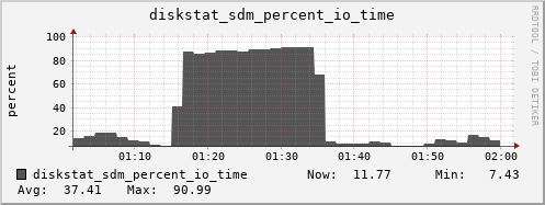 loki04 diskstat_sdm_percent_io_time