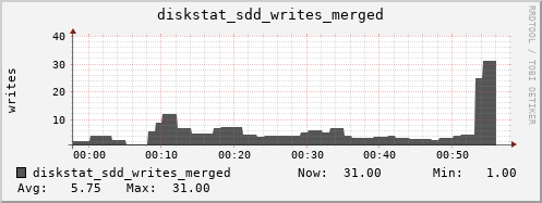 loki04 diskstat_sdd_writes_merged