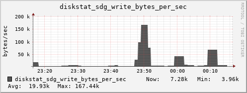 loki04 diskstat_sdg_write_bytes_per_sec