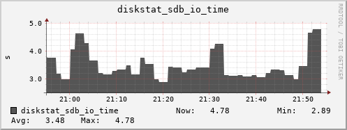loki04 diskstat_sdb_io_time