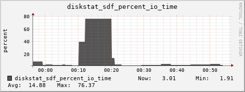 loki04 diskstat_sdf_percent_io_time