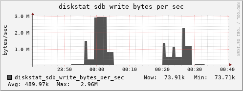 loki04 diskstat_sdb_write_bytes_per_sec