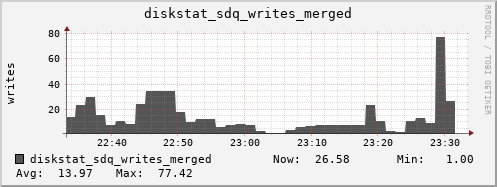 loki04 diskstat_sdq_writes_merged