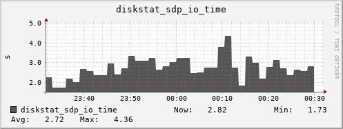loki04 diskstat_sdp_io_time