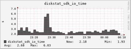 loki04 diskstat_sdk_io_time