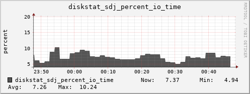 loki04 diskstat_sdj_percent_io_time