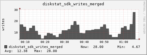 loki04 diskstat_sdk_writes_merged