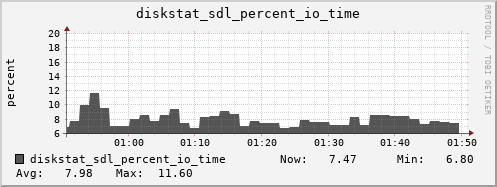 loki04 diskstat_sdl_percent_io_time