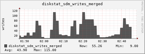 loki04 diskstat_sdm_writes_merged