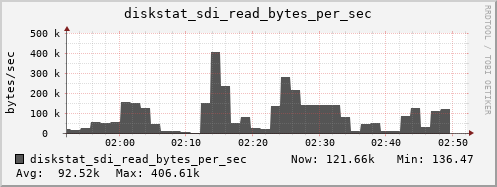 loki04 diskstat_sdi_read_bytes_per_sec