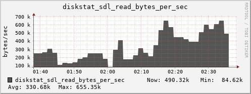 loki04 diskstat_sdl_read_bytes_per_sec