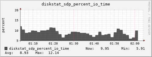 loki04 diskstat_sdp_percent_io_time