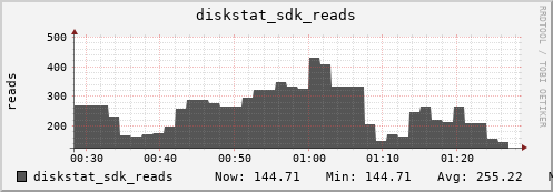 loki04 diskstat_sdk_reads