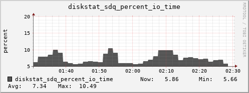loki04 diskstat_sdq_percent_io_time