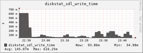 loki04 diskstat_sdl_write_time