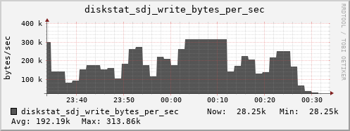 loki04 diskstat_sdj_write_bytes_per_sec