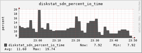 loki04 diskstat_sdn_percent_io_time