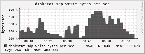 loki04 diskstat_sdp_write_bytes_per_sec