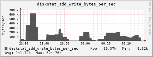 loki04 diskstat_sdd_write_bytes_per_sec