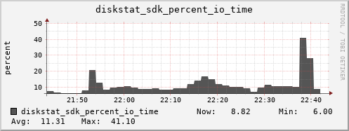 loki04 diskstat_sdk_percent_io_time