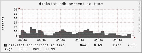 loki04 diskstat_sdb_percent_io_time