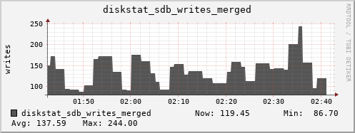 loki04 diskstat_sdb_writes_merged