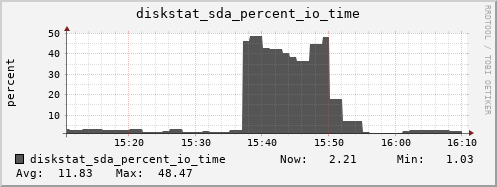 loki05 diskstat_sda_percent_io_time