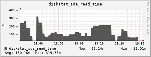 loki05 diskstat_sda_read_time