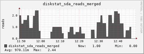 loki05 diskstat_sda_reads_merged