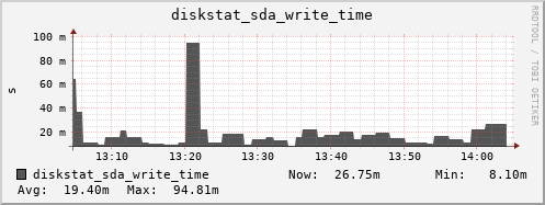 loki05 diskstat_sda_write_time