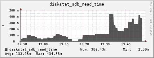 loki05 diskstat_sdb_read_time