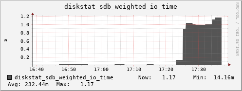 loki05 diskstat_sdb_weighted_io_time