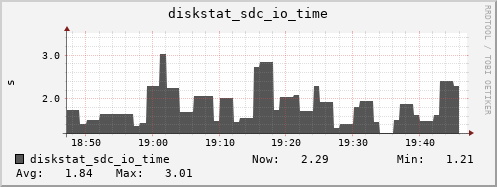 loki05 diskstat_sdc_io_time