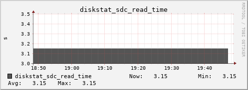 loki05 diskstat_sdc_read_time