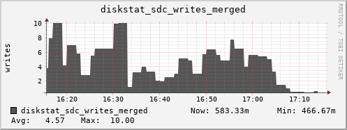loki05 diskstat_sdc_writes_merged