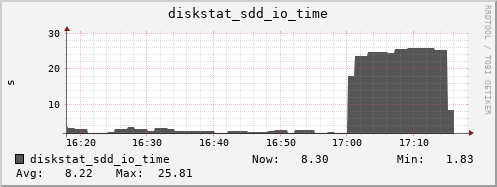 loki05 diskstat_sdd_io_time
