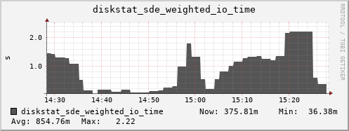 loki05 diskstat_sde_weighted_io_time