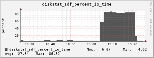 loki05 diskstat_sdf_percent_io_time