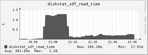 loki05 diskstat_sdf_read_time