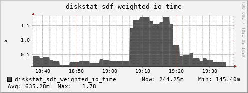 loki05 diskstat_sdf_weighted_io_time