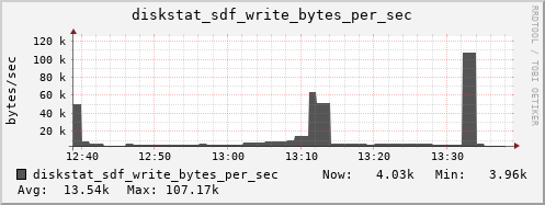 loki05 diskstat_sdf_write_bytes_per_sec