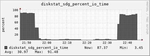 loki05 diskstat_sdg_percent_io_time