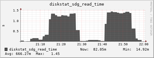 loki05 diskstat_sdg_read_time