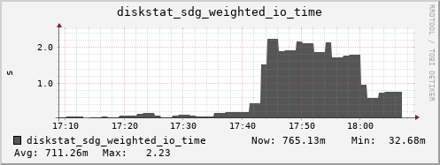 loki05 diskstat_sdg_weighted_io_time