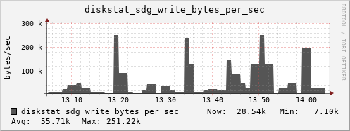 loki05 diskstat_sdg_write_bytes_per_sec