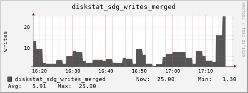 loki05 diskstat_sdg_writes_merged
